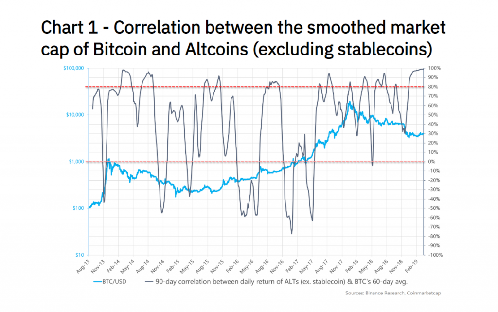 Biểu đồ tương quan giá trị giữa giá Bitcoin và altcoin, theo Binance Research