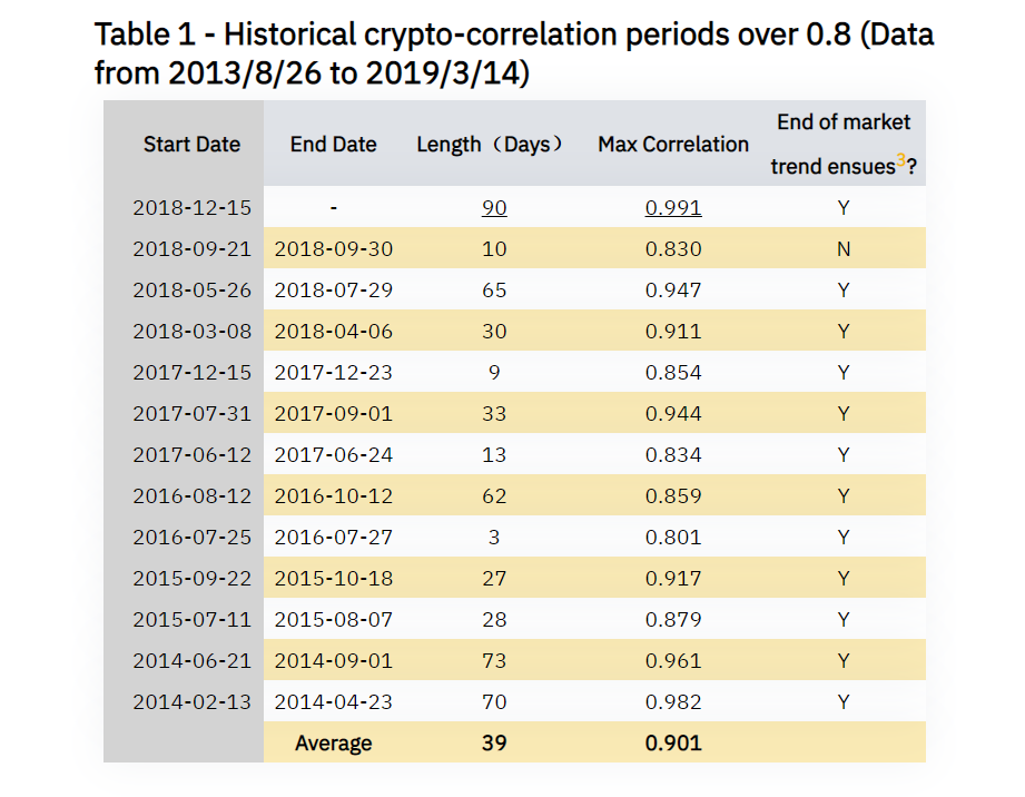 Các lần tỉ lệ tương quan của Bitcoin và tiền điện tử đạt đỉnh trong lịch sử, theo Binance Research