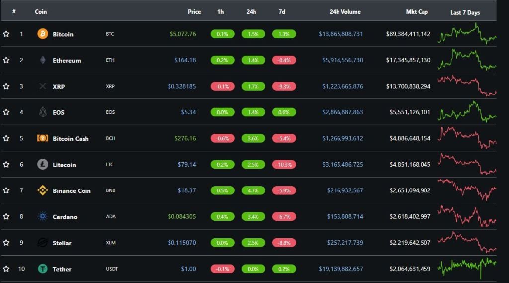 Bitcoin đang dao động quanh ngưỡng hỗ trợ quan trọng.