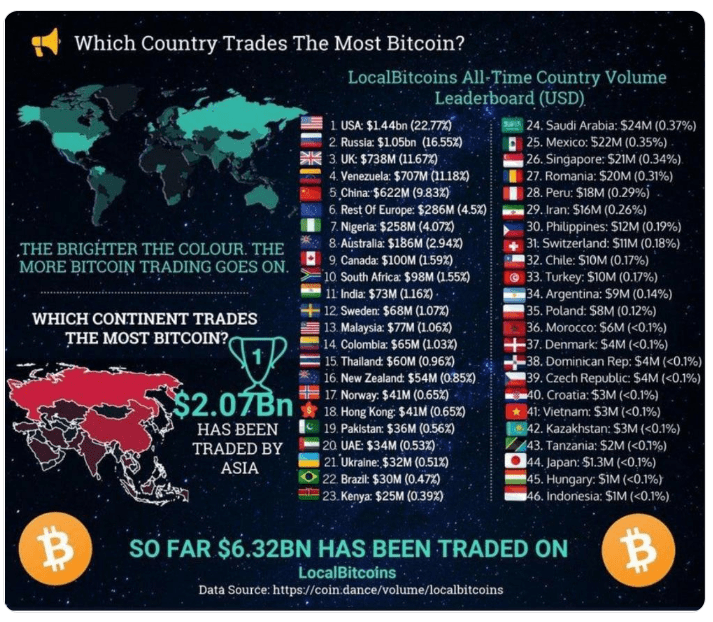 Bảng xếp hạng các quốc gia giao dịch Bitcoin nhiều nhất.