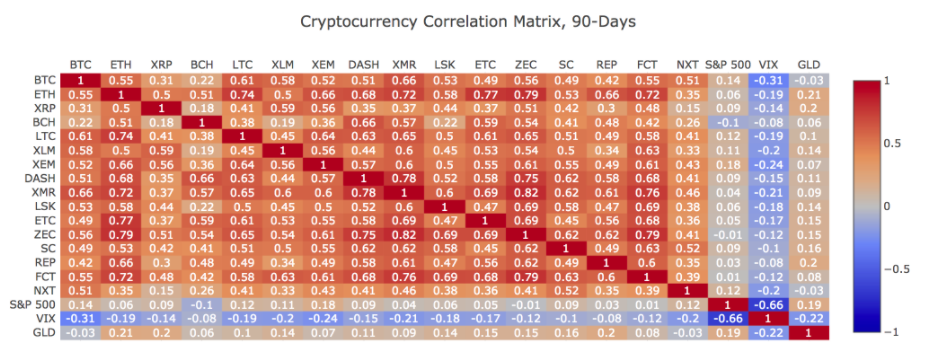 Biểu đồ tương quan giữa crypto và các tàn sản khác với nhau