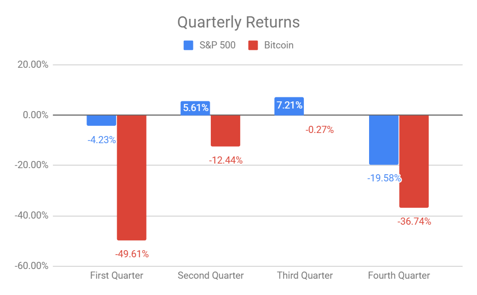 Biểu đồ trên là Lợi suất của Bitcoin và S&P 500