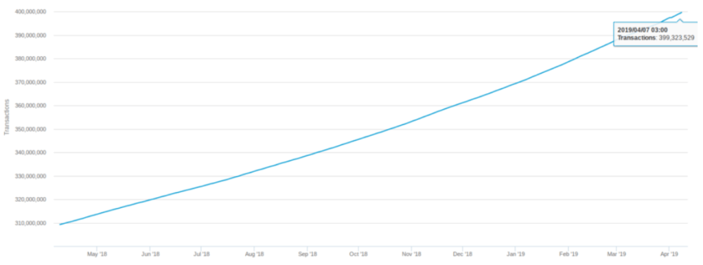 Gần 400.000 giao dịch BTC được xử lý chỉ trong 24 giờ