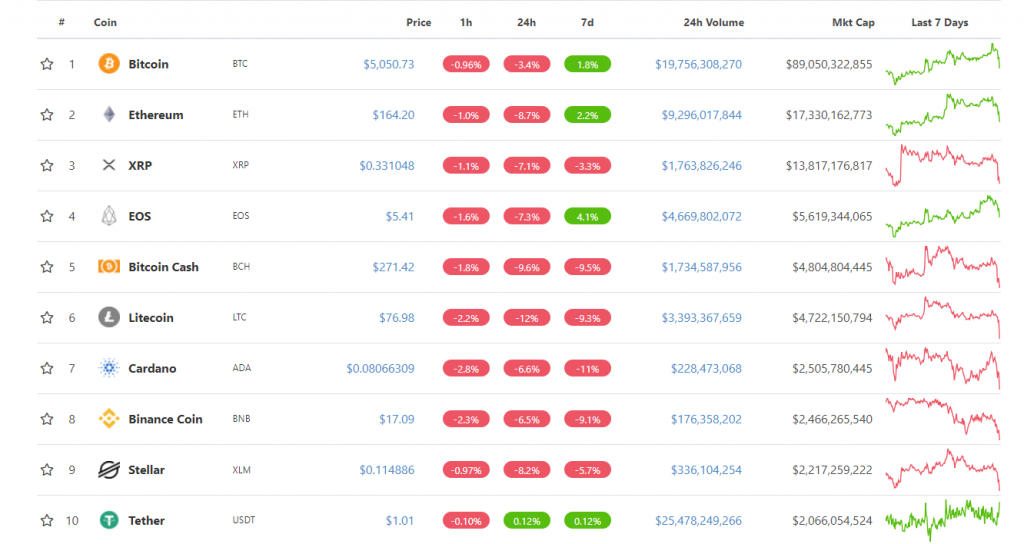 Biến động giá top 10 đồng tiền điện tử hàng đầu trong 24 giờ gần nhất, theo CoinGecko