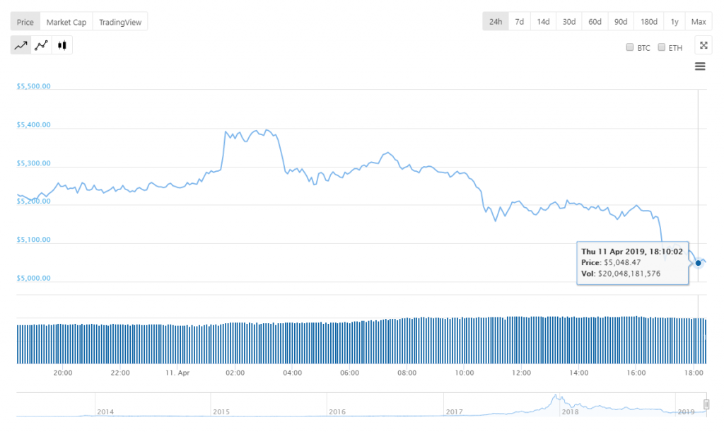 Biến động giá Bitcoin trong 24 giờ gần nhất, theo CoinGecko
