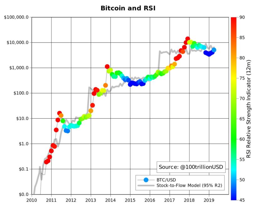 Biểu đồ chỉ số RSI