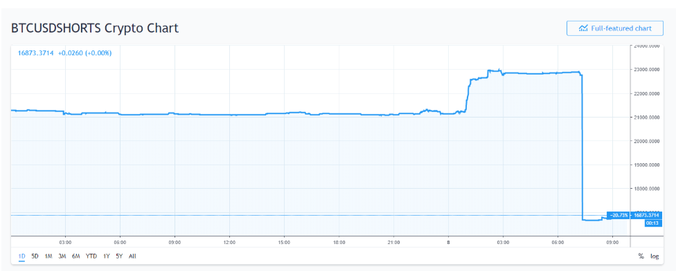 Lệnh short Bitcoin bất ngờ giảm 27% xuống mức thấp nhất trong năm 2019.