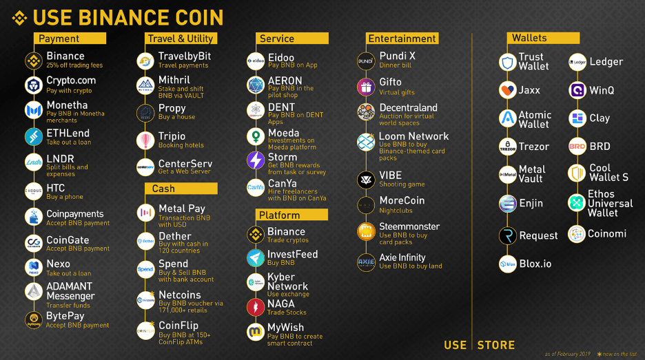 Những nền tảng hiện hỗ trợ Binance Coin (BNB).