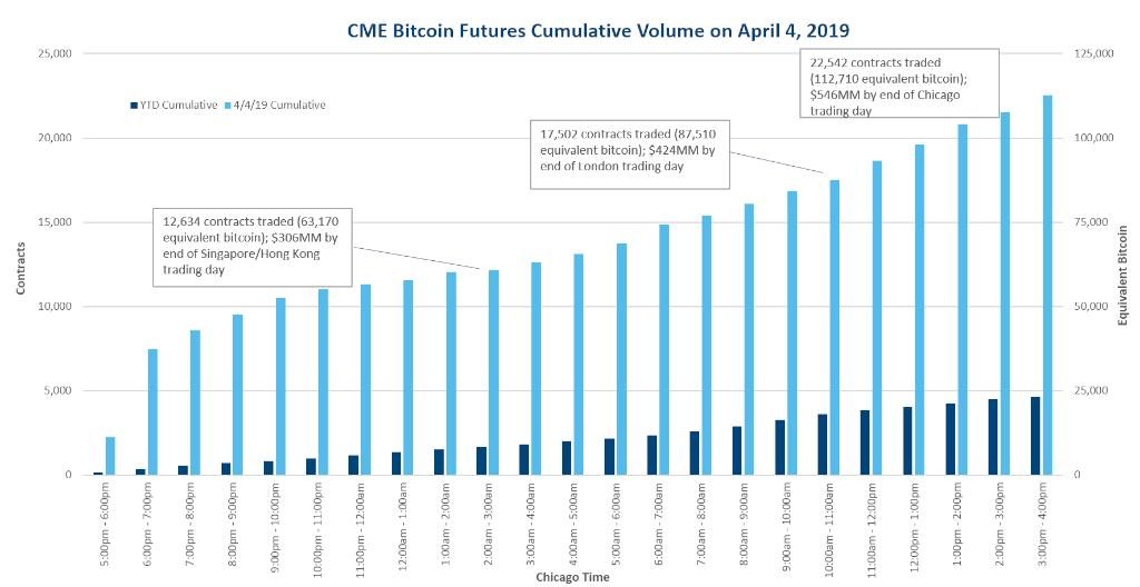Sự trào dâng khối lượng giao dịch hợp đồng tương lai Bitcoin trên sàn CME trong ngày 04/04