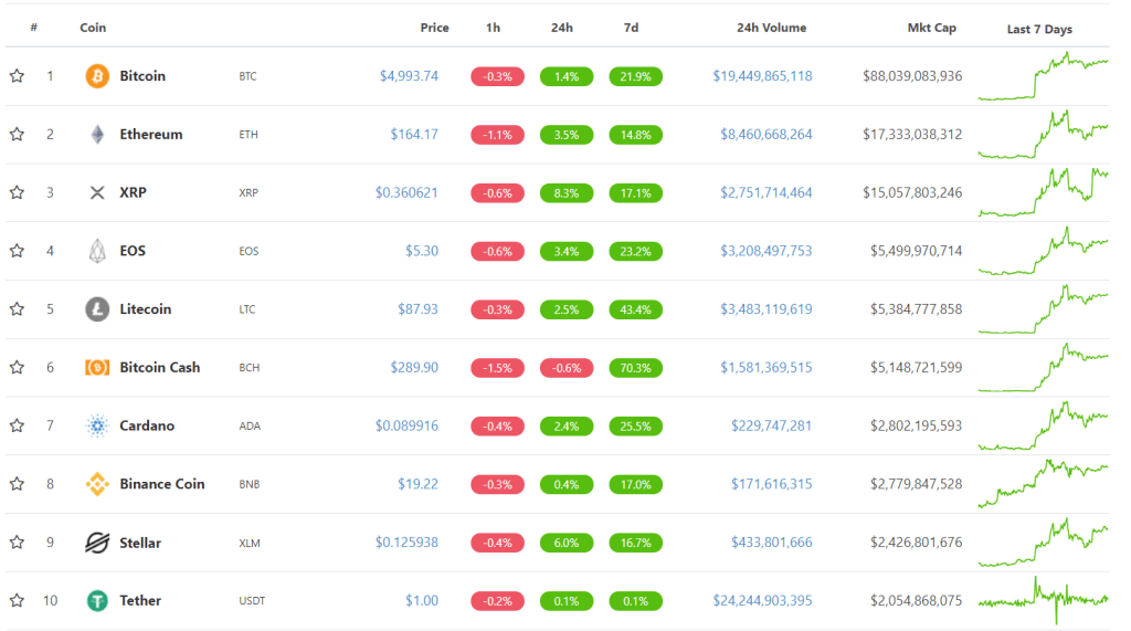 Top 10 coin
