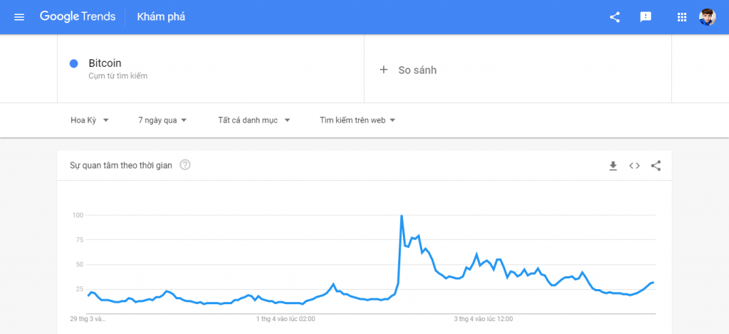 Ngay khi giá BTC tăng vọt, Google Search từ Bitcoin đạt đỉnh.