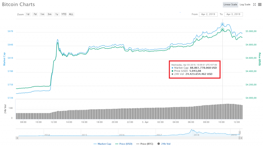 Biến động giá trị Bitcoin trong 48 tiếng gần nhất, theo CoinMarketCap