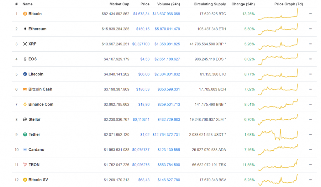 Biến động giá trị top 12 đồng tiền điện tử hàng đầu trên CoinMarketCap vào thời điểm 13:20 ngày 02/04