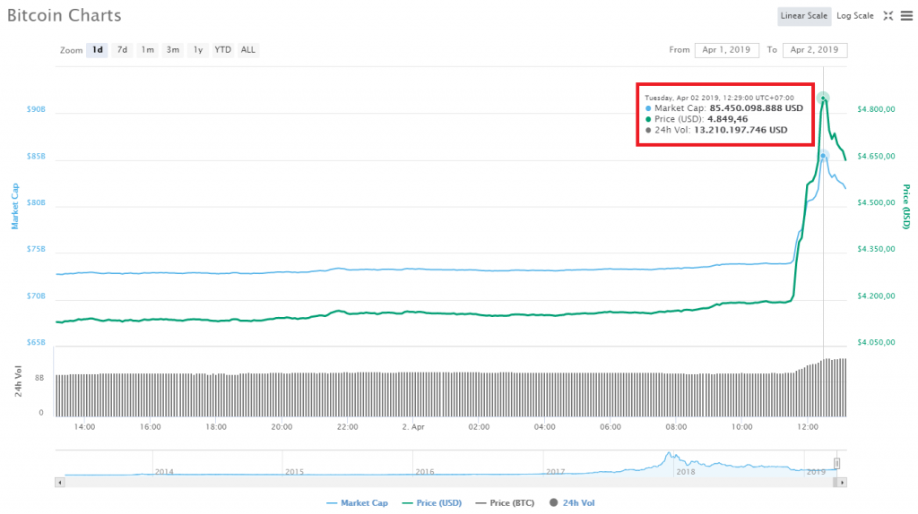 Biến động giá Bitcoin trong 24 giờ gần nhất, theo CoinMarketCap