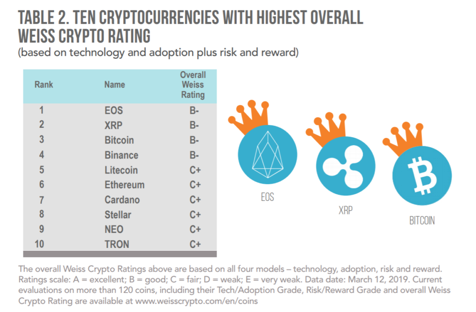Weiss Crypto Ratings