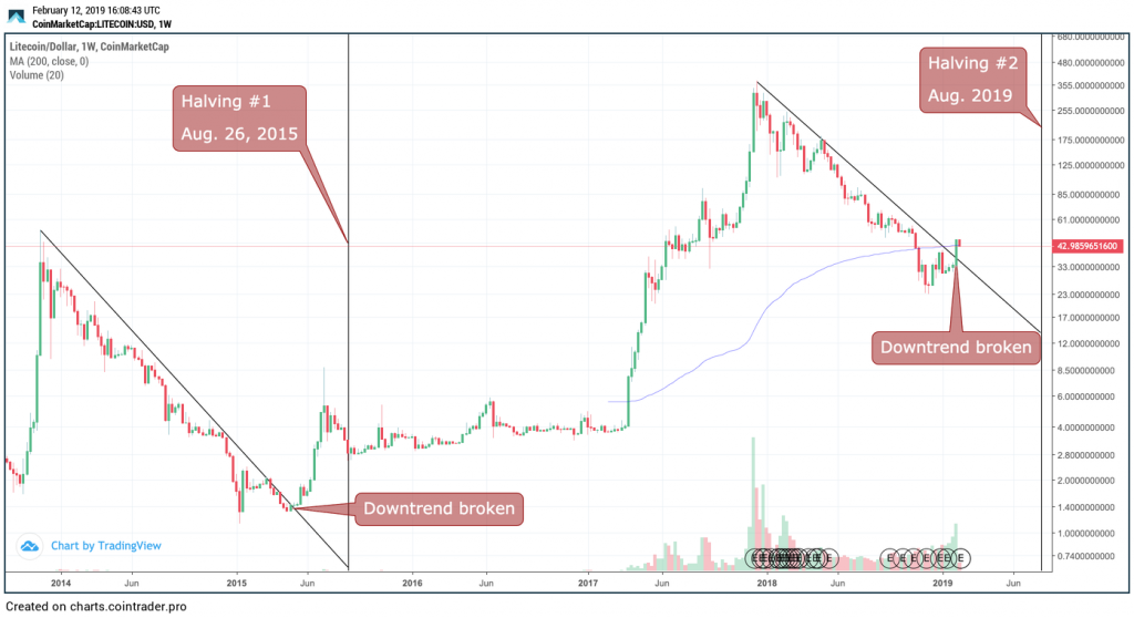 Biến động giá Litecoin trong hai giai đoạn trước đợt halving 2015 và 2019