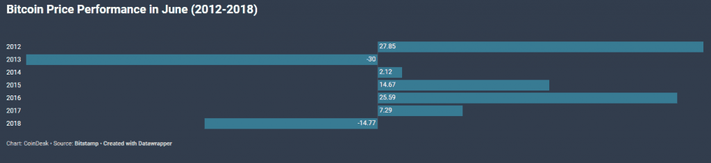 Biến động giá Bitcoin trong các tháng 6 kể từ 2012 đến 2018, dữ liệu thống kê bởi CoinDesk
