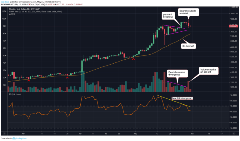 Đồ thị nến ngày của Bitcoin, dữ liệu tham chiếu từ sàn Bitstamp