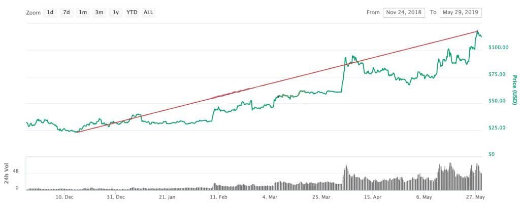 Giá Litecoin (LTC) đã tăng 416% từ mức thấp hồi tháng 12/2018.