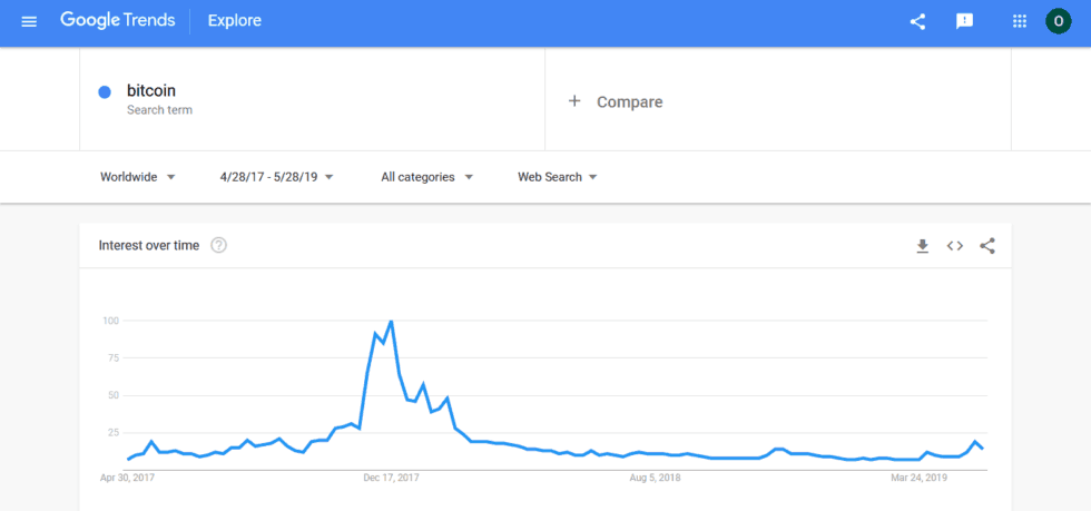 Vẫn không có nhiều người hứng thú với Bitcoin