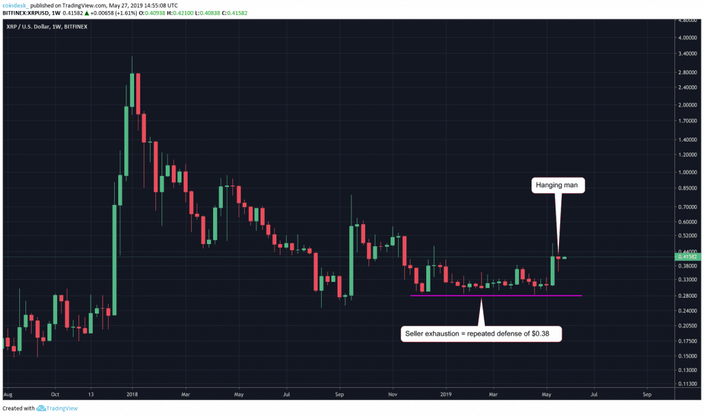 Chart tuần của XRP