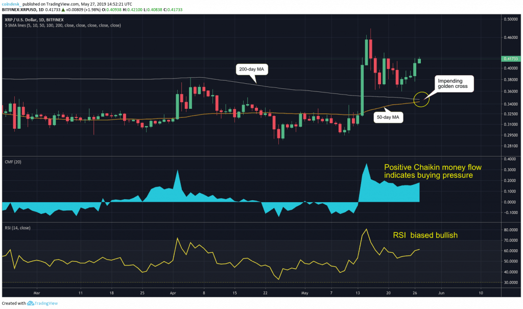 Chart ngày của XRP