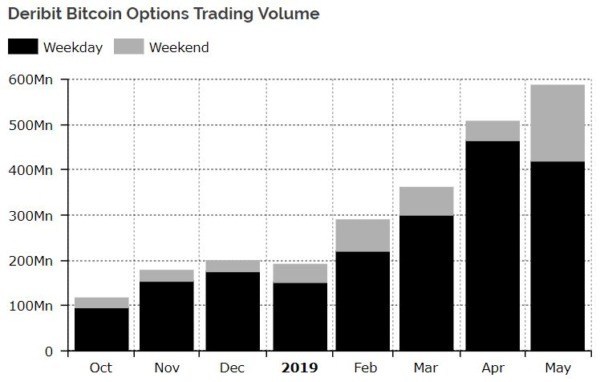 Volume giao dịch quyền chọn Bitcoin trên sàn Derbit.