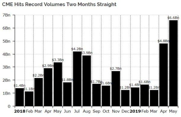 Volume hợp đồng tương lai Bitcoin trên CME đạt đỉnh trong 2 tháng gần đây.