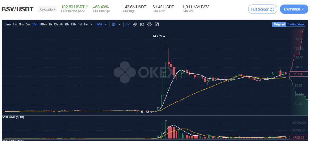 Tỷ giá BSV