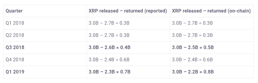 Ripple bị cáo buộc báo cáo sai số liệu rút-trả XRP vào ký quỹ trong quý 3/2018 và quý 1/2019, chênh lệch mỗi lần lên đến 100 triệu XRP. Nguồn: Coin Metrics
