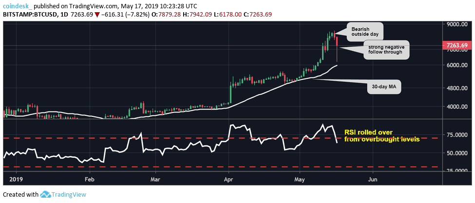 Đồ thị nến ngày của Bitcoin, dữ liệu tham chiếu từ sàn Bitstamp