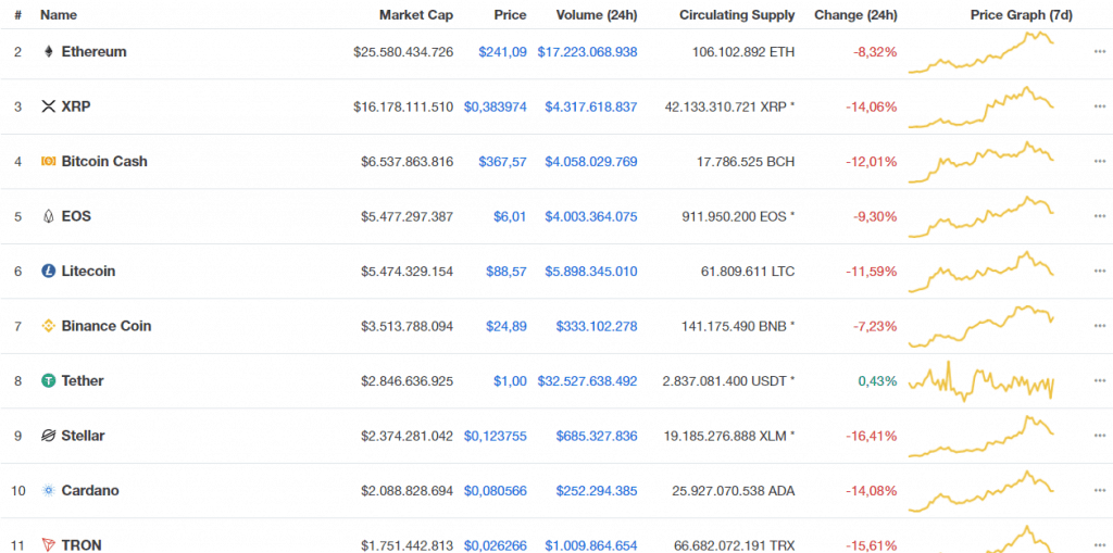 Nối gót theo Bitcoin, các đồng Altcoin đều giảm mạnh.