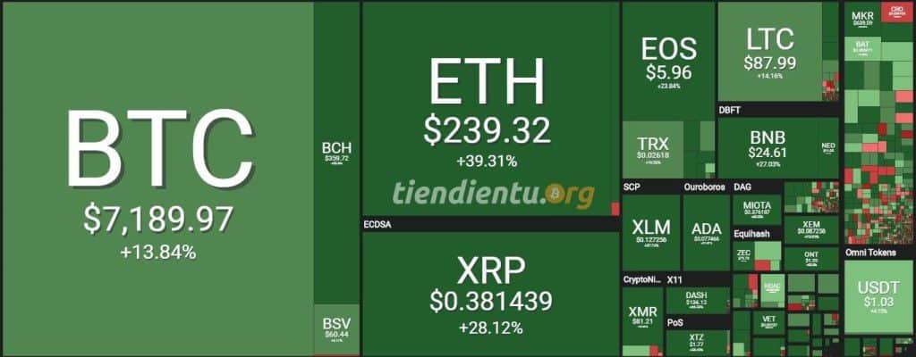 So với 7 ngày trước, các đồng crypto đều có mức tăng trưởng đáng kể.