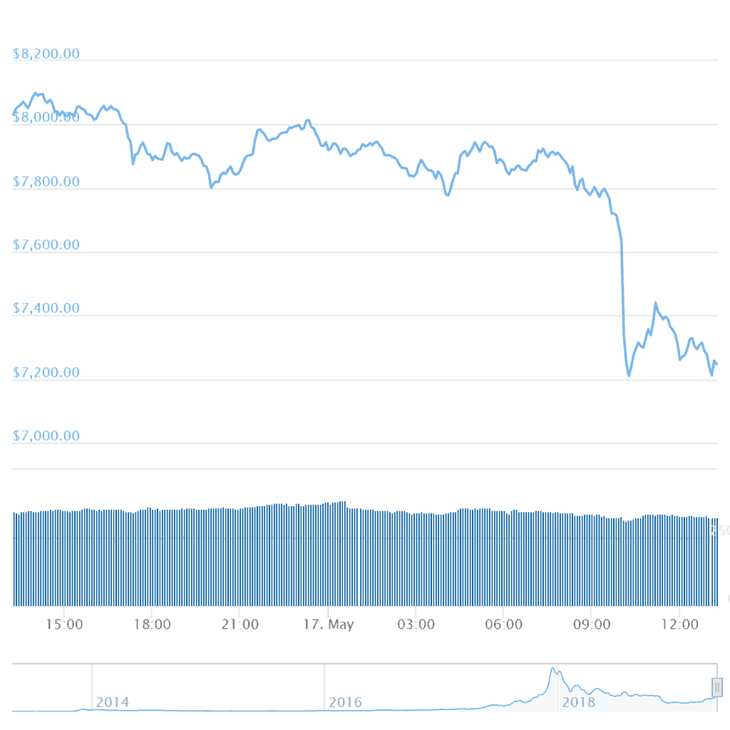 Giá Bitcoin trong vòng 24 giờ qua. Nguồn: Coingecko.