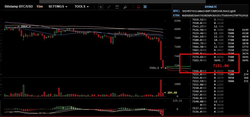 Lệnh bán 3.645 BTC trên sàn Bitstamp.