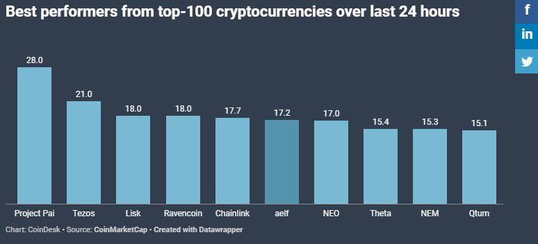 Top các altcoin có mức tăng trưởng ấn tượng nhất trong 24 giờ qua, theo CoinDesk