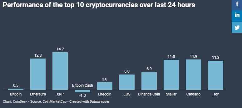 Biến động giá trị top 10 đồng tiền điện tử hàng đầu trong 24 giờ gần nhất, theo CoinDesk