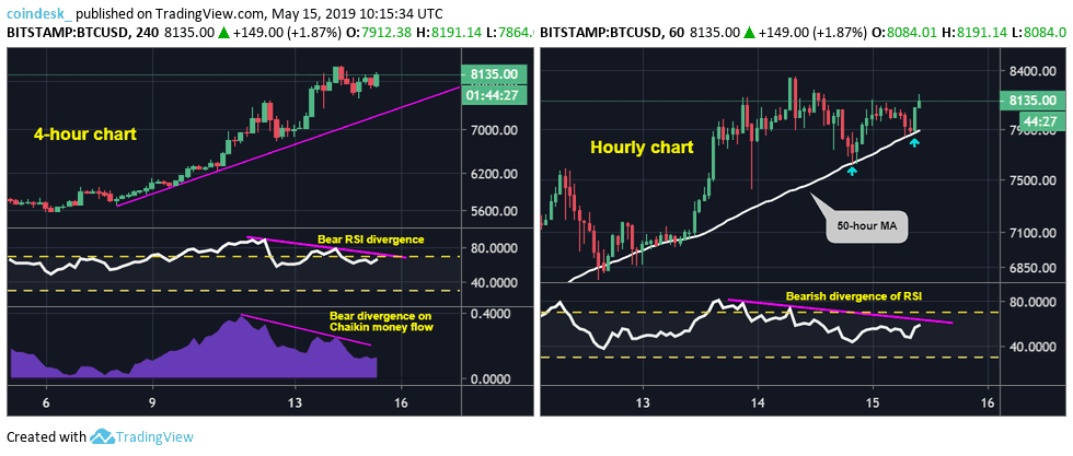Đồ thị nến 4 giờ (trái), và nến giờ (phải) của Bitcoin, dữ liệu tham chiếu từ sàn Bitstamp