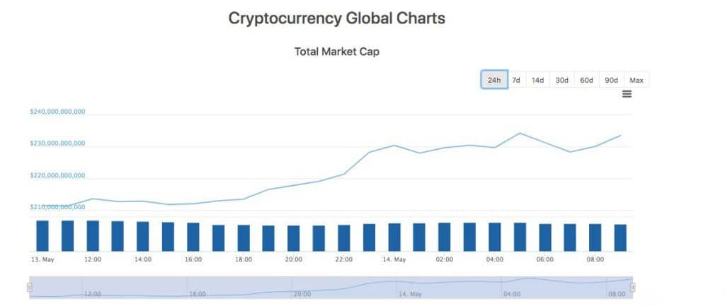 Tổng vốn hoá thị trường cryptocurrency đã tăng hơn 10%
