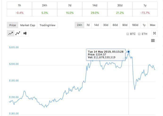 Ethereum (ETH) đã chạm mức giá trên $204