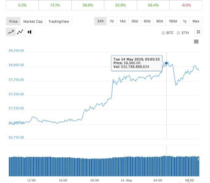 Bitcoin phá ngưỡng $8,000, đạt mức $8,060 vào lúc 5 giờ sáng nay theo thống kê của Coingecko.