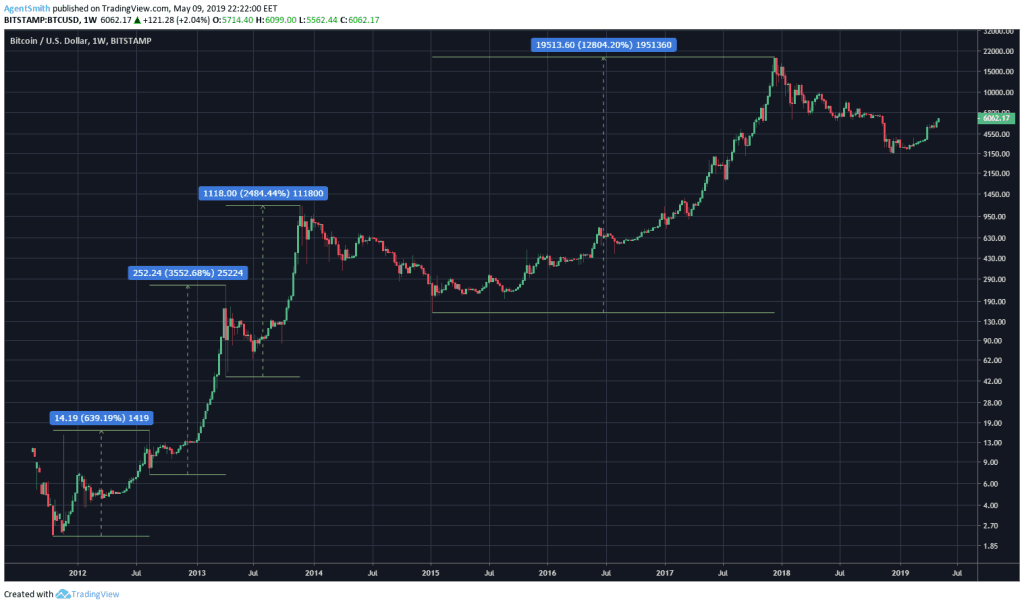 Bitcoin đã trải qua một số chu kỳ bơm-rồi-nổ.