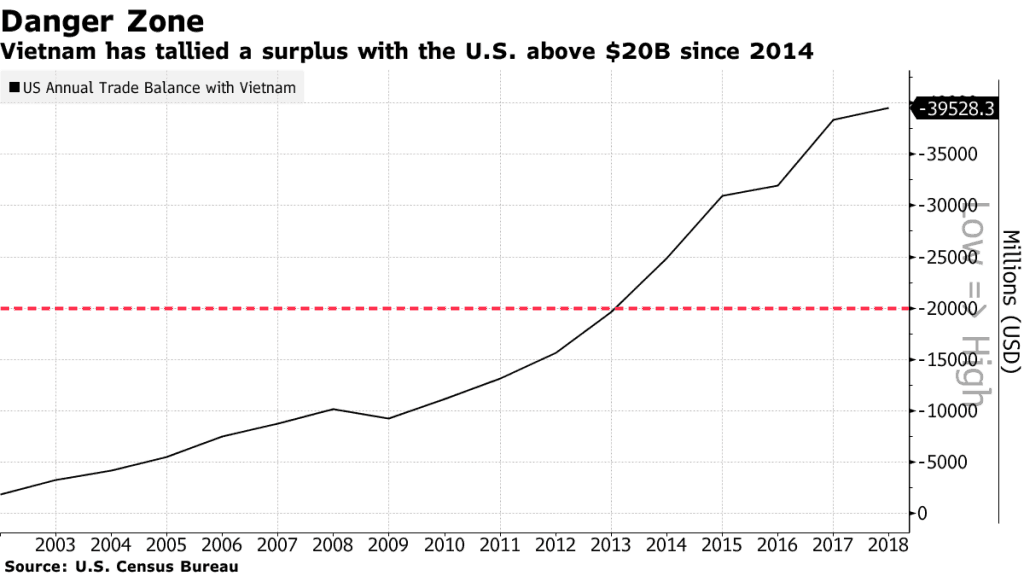 Thặng dư thương mại Việt Nam – Hoa Kỳ kể từ 2003 đến nay. Nguồn: Bloomberg
