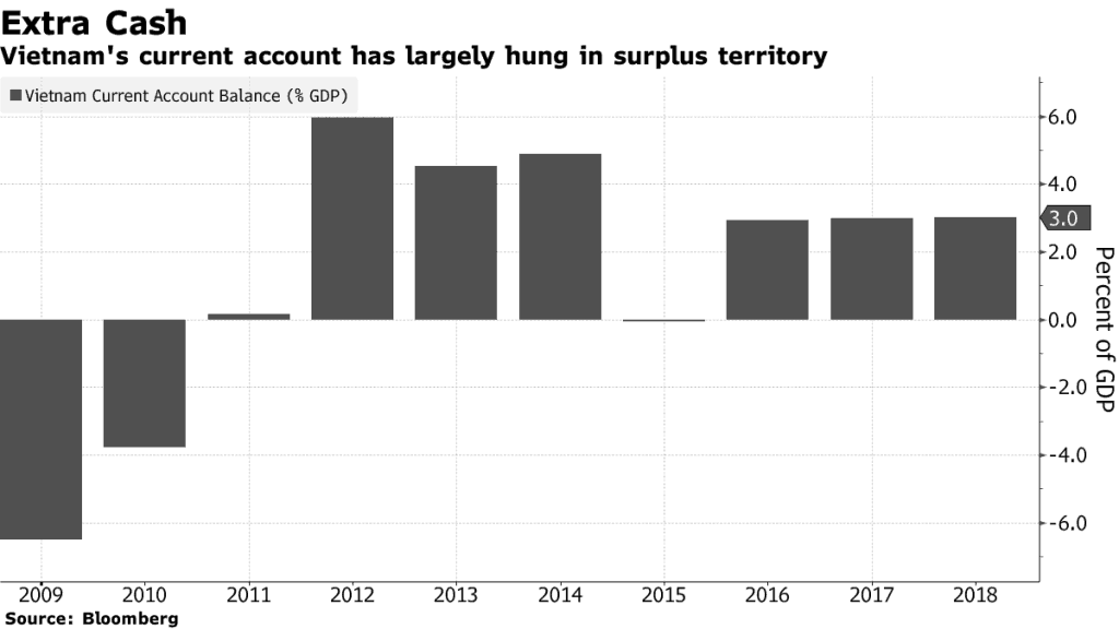 Thặng dư cán cân thanh toán của Việt Nam kể từ 2009 đến nay. Nguồn: Bloomberg