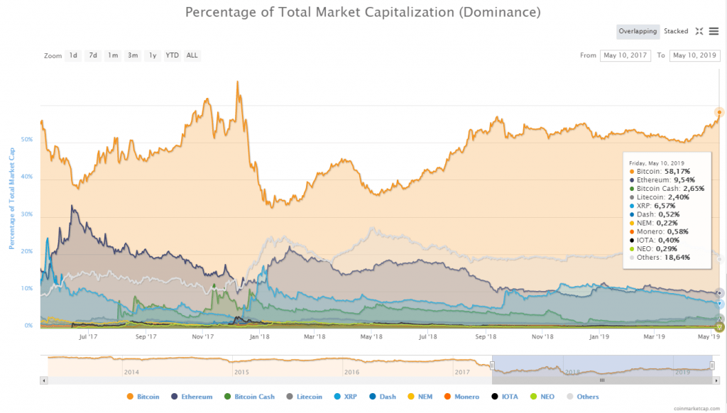 Biến động thị phần thị trường tiền điện tử, dữ liệu lấy từ CoinMarketCap