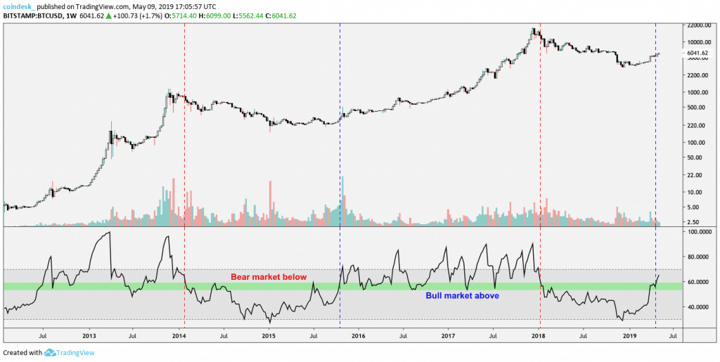 Đồ thị nến tuần của Bitcoin, dữ liệu tham chiếu từ sàn Bitstamp