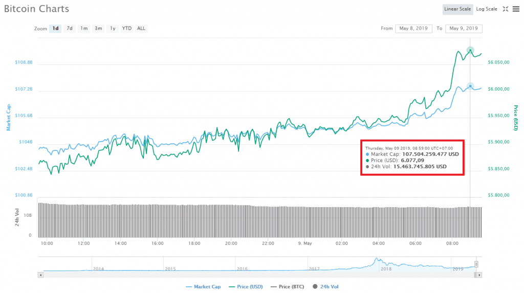 Biến động giá Bitcoin trong 24 giờ gần nhất, theo CoinMarketCap