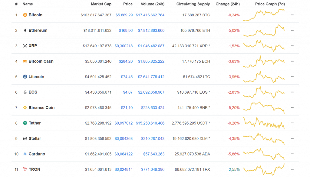 Biến động giá trị top 10 đồng tiền điện tử hàng đầu vào thời điểm 09:45 sáng ngày 08/05, theo CoinMarketCap