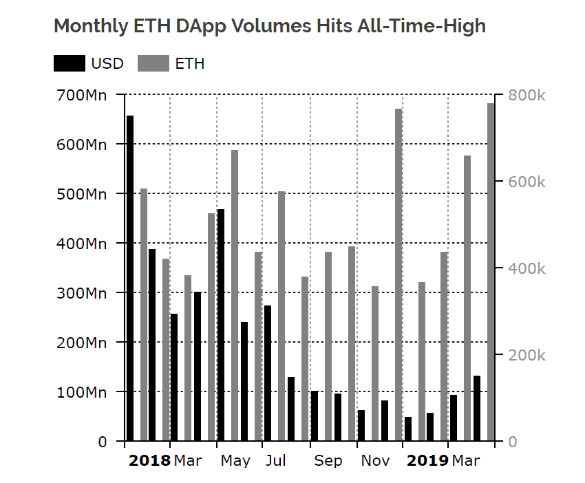 Khối lượng Ethereum giao dịch trên các ứng dụng phi tập trung (DApp) tính theo ETH và USD, theo Diar
