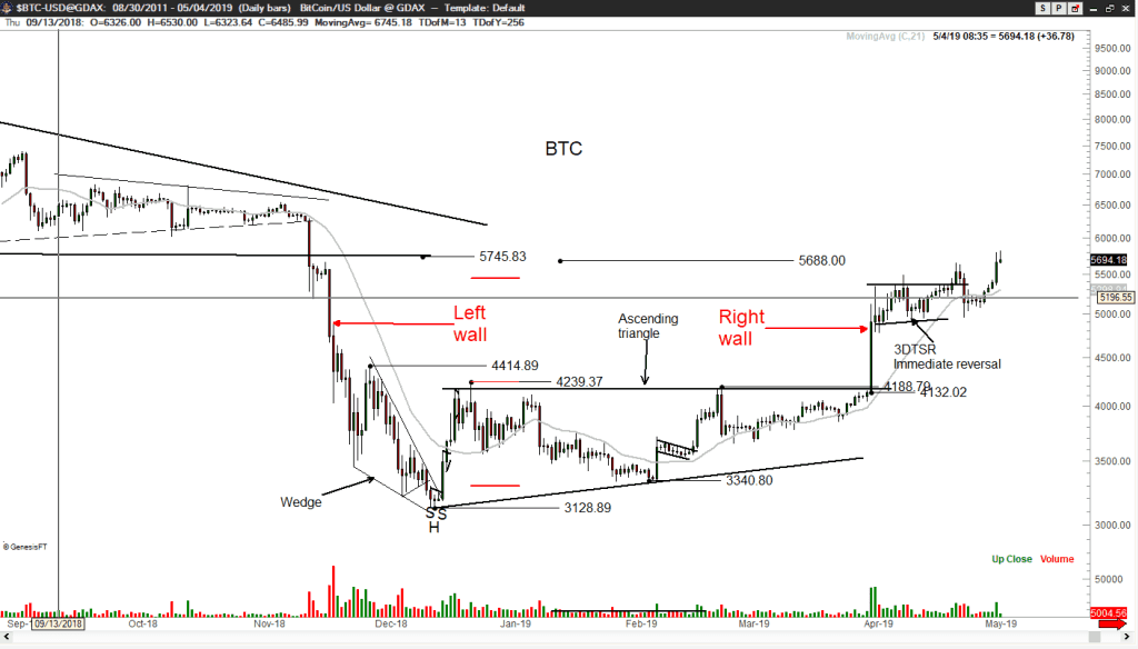 Dưới đây là chart giá Bitcoin của Peter Brandt đăng tải: